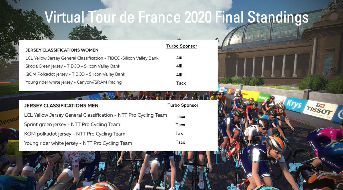 What an event!  A new level for cycling esport?! #TDFvirtual on <a href="/GoZwift/">Zwift</a> many congratulations all, especially @NTTProCycling @teamTIBCO_SVB <a href="/WMNcycling/">CANYON//SRAM zondacrypto</a> <a href="/4iiiiUK/">4iiiiUKPowerMeters</a> @tacx