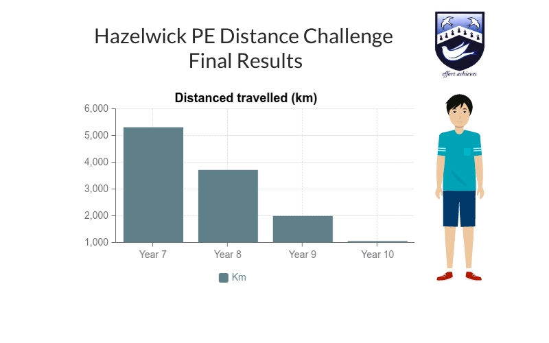 Hazelwick PE tweet media