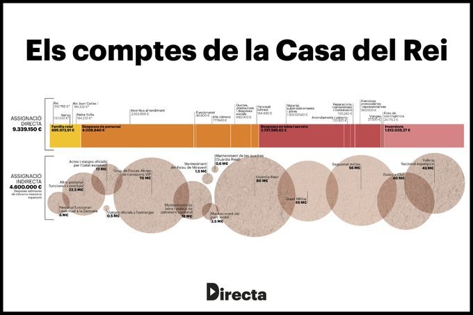 ProcesConst's tweet photo. CDR, Òmnium i l'ANC criden a mobilitzar-se contra el rei a Poblet. Felip VI té previst visitar el monestir al migdia.
✍️ Al reportatge #Directa493 us expliquem les residències, vaixells i comptes reials https://t.co/TTYj2aV6eb Per Eloi Latorre, Tomeu Mesquida i Gemma Garcia https://t.co/rnhNyYB7Lv