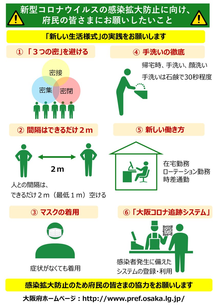osakaprefPR's tweet photo. 新型コロナウイルスの感染者が増加しています。府民の皆さまにおかれましては、引き続き「新しい生活様式」の実践をお願いします。
https://t.co/ocUvSeFUJH
＃新型コロナウイルス感染症
＃感染拡大防止
＃新しい生活様式 https://t.co/1YCYQtJwy7