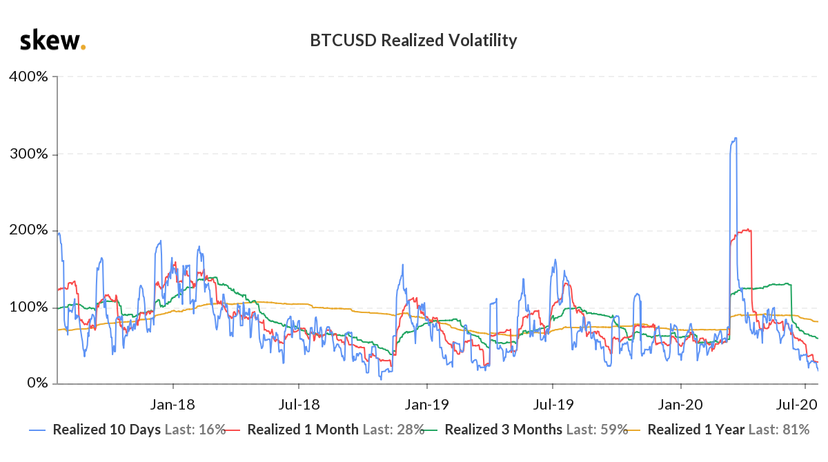 bitcoin 10 days realized volatility = 16% It means bitcoin moved less than  1% up or down on average over the last ten days. Last time this happened in  November 2018, bitcoin sold off nearly 50% thereafter.