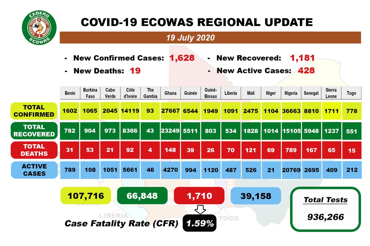 COVID19 #ECOWAS DAILY UPDATE for July 19, 2020.

The total number of tests as at 19 July 2020 is 936,266.

#StaySafe #PreventionActionsKey #Covid19Out