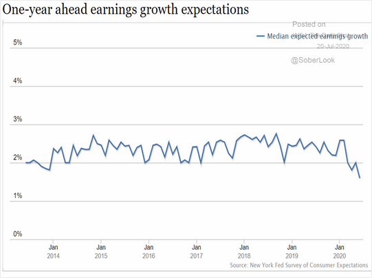 LanceRoberts's tweet photo. Last week, we #ratcheted down our #earnings #estimates for the S&P 500 to between $40-50/share as a trough from $60. (Well below the current $90) This morning, the NY Fed national survey showed worsening estimates. https://t.co/cDkcZRsQ1f