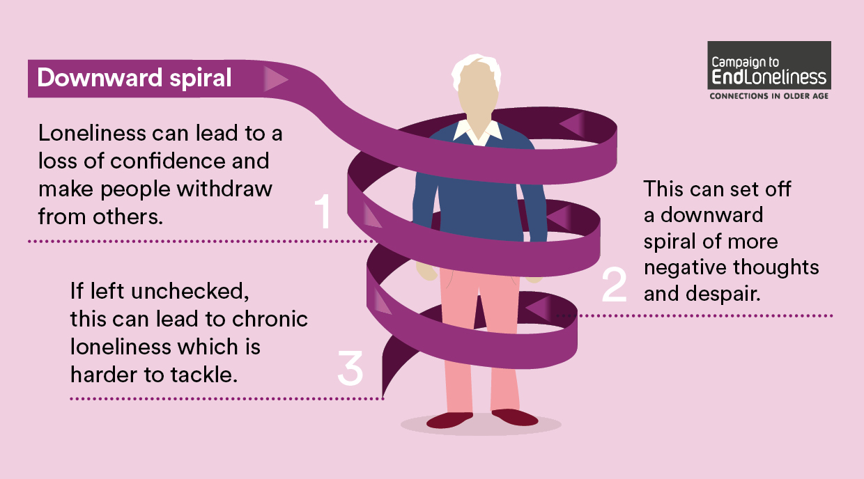 Campaign to End Loneliness on X: #Loneliness can lead to a loss of  confidence and withdrawal from others. This can set off a downward spiral  of more negative thoughts and despair, and,