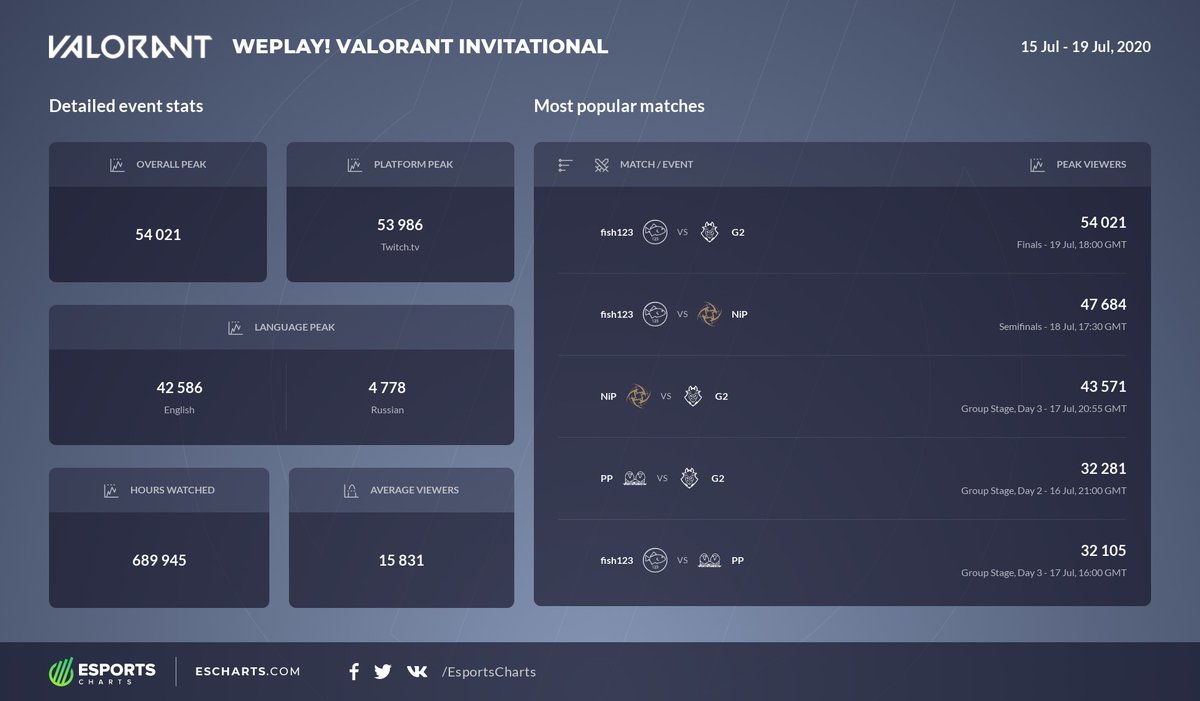 EsportsCharts's tweet photo. Detailed viewers stats WePlay! VALORANT Invitational. @fish123Valorant vs @G2esports is the most popular match of the event. #WePlayVALORANT @WePlayEsport More stats - https://t.co/qAWXA3c0Sm https://t.co/tAle27H1ah