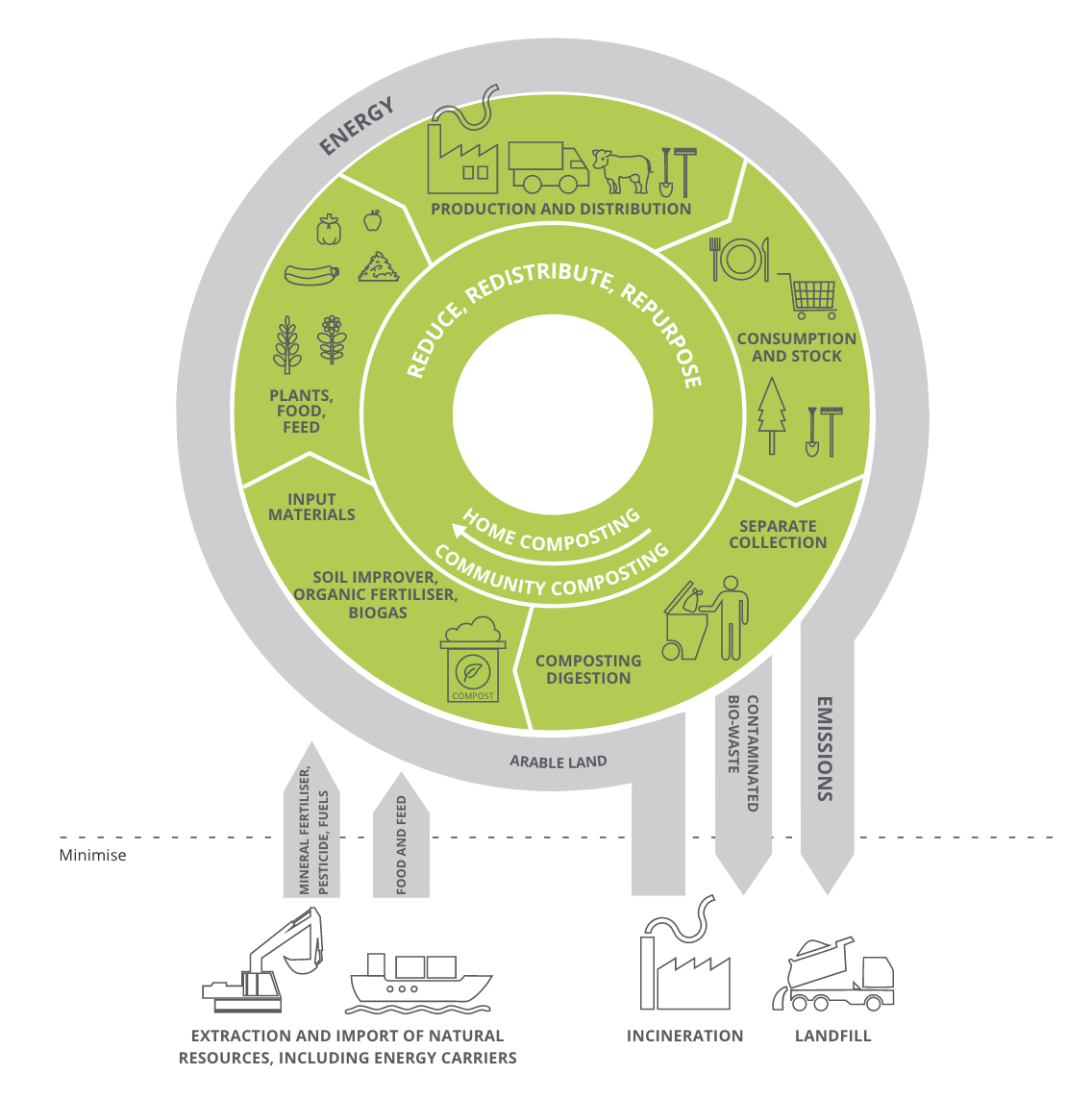 EUEnvironment's tweet photo. ▶️Bio-waste is one of the key waste streams in #Europe and holds great potential for the #circulareconomy. According to our recent assessment, reducing and using #biowaste could cut #emissions, improve soils and provide #energy. MORE INFORMATION: https://t.co/nCG5DBBo5H https://t.co/J9lWbMMQMV