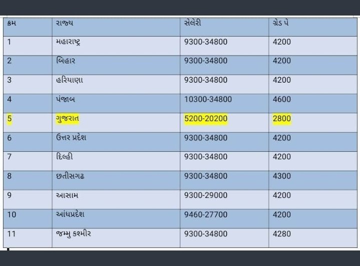 ChauhanDevraj7's tweet photo. #2800Police_SRPF_Districtwise
#2800gujaratpolice
ફક્ત હક આપો
@tv9gujarati
@VtvGujarati
@tv9gujarati
@abpasmitatv
@GSTV_NEWS
@sandeshnews
@News18Guj
@Zee24Kalak
@ABPNews
@ZeeNews
@aajtak
@ndtv
@IndiaToday
@jigneshmevani80 @vijayrupanibjp https://t.co/7y0P94OWE0