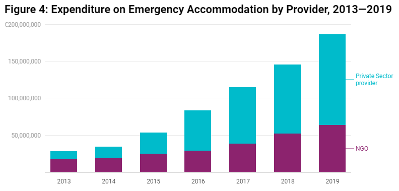 Since 2013, the amount of emergency accommodation spending diverted to for-profit operators (hotels, bnbs, hostels) has grown exponentially from €11m to €123m. Their ostensible market share has increased from 40% to 66%. (h/t  @FocusIreland) /2