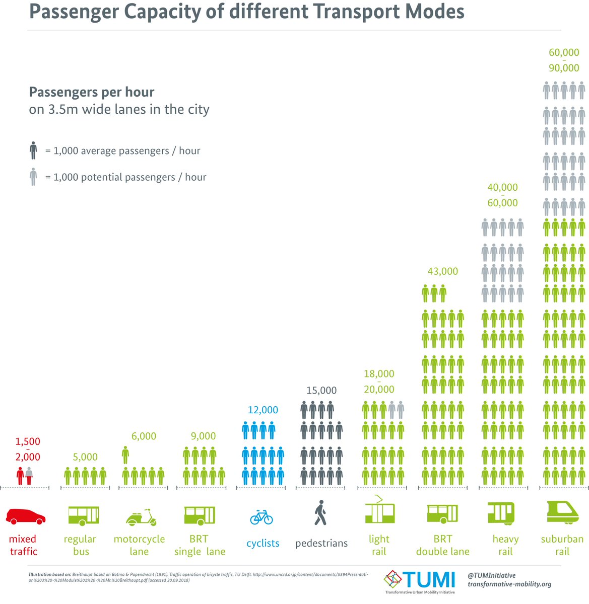 cont'd: Cycling is a very efficient mode of transport, and uses little space (compared to other modes). Are there any data available for capacities/actual use of pop-up bike lanes? 