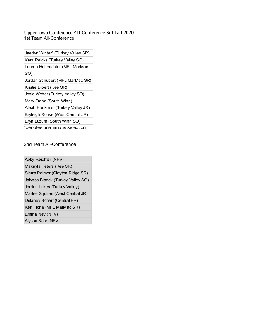 KCTNFM's tweet photo. The Upper Iowa Conference All-Conference Softball picks are out....https://t.co/kfZURCcuGl https://t.co/dDQP3jq8Oc