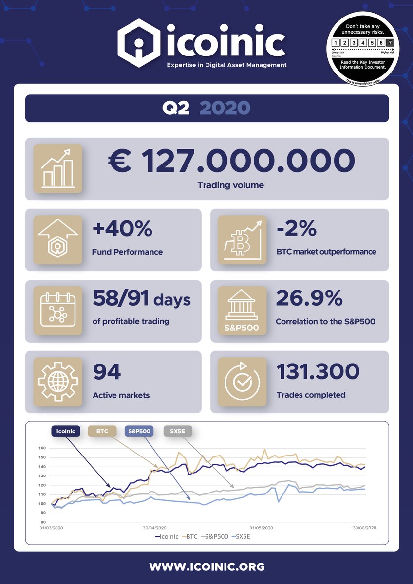 icoinic_NL's tweet photo. The final numbers of Q2 are here!
We've summarized some interesting statistics about the second quarter of 2020. Curious how we got a YTD performance of +78%?
Check the image below or check our website: https://t.co/8m3y1isBTO
#icoinic #algorithmicfund #quarterlyreport #summary https://t.co/JKq52yd6CZ