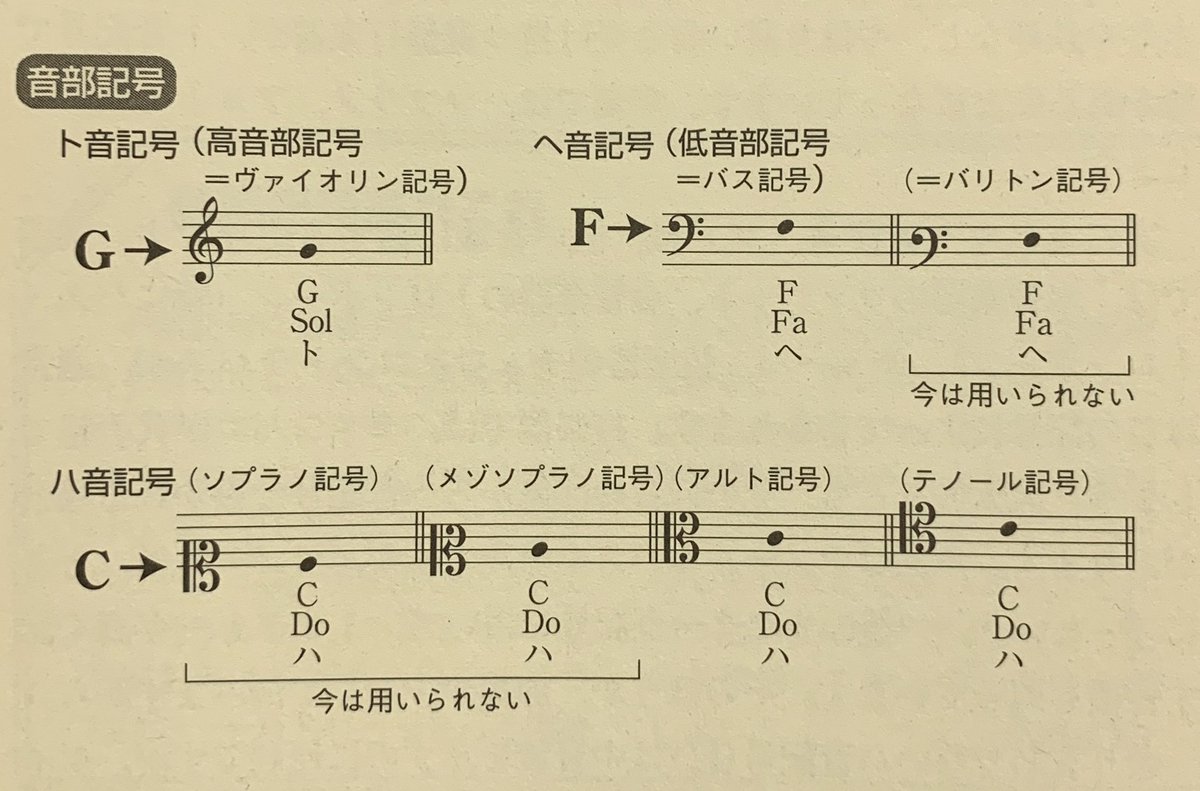 Shuten Takahashi あまり見かけないけど ハ音記号もあるよ これはc Clefというから もちろんcの位置を示しているんだ ヴィオラはたいていこのハ音記号 チェロやファゴット トロンボーンでもたびたび見られる ヴィオラは第3線がc あとは第4線がcに