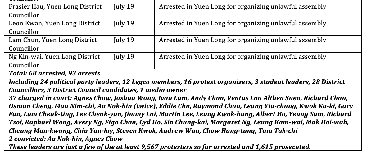 4 District Councillors were arrested in Yuen Long on July 19. Now, in all, 68  #HK pro-democracy leaders have been arrested 93 times. 28 of them are DCs, who have become a particular target of police since the landslide pro-democracy victory in DC elections last November.