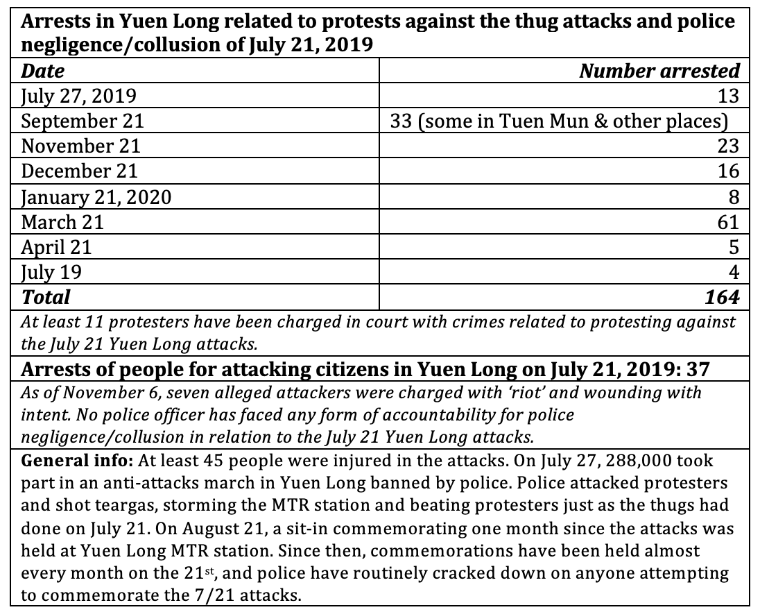 After 4  #HK pro-democracy District Councillors were arrested in Yuen Long on Sun, now in all, at least 164 people have been arrested for protesting the 7/21 pro-CCP thug attacks there. Police arrested 37 attackers; 7 are on trial. 0 police have been held accountable.