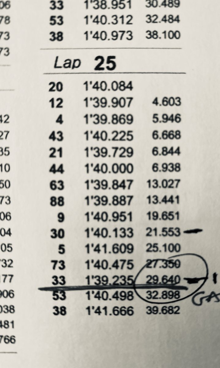 Here it is in black and white: on lap 10 Binder was 29.444 seconds behind the winner. On lap 25 he was 29.640 seconds behind the winner