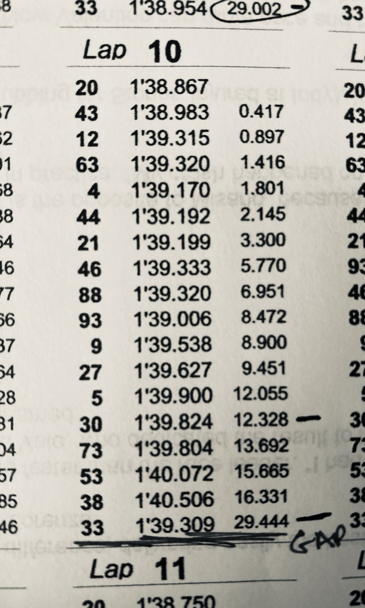 Here it is in black and white: on lap 10 Binder was 29.444 seconds behind the winner. On lap 25 he was 29.640 seconds behind the winner