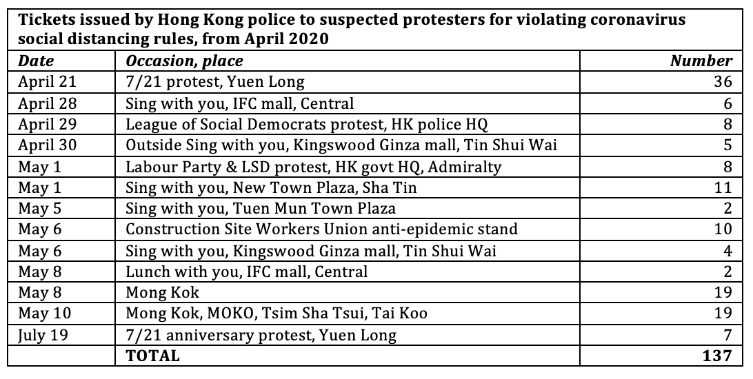7 pro-democracy District Councillors were ticketed for violating coronavirus social distancing rules on Sun in Yuen Long- 1st time since May 10 police have fined protesters on public health grounds. At least 137 ticketed in all. No coronavirus cases have been traced to protesting