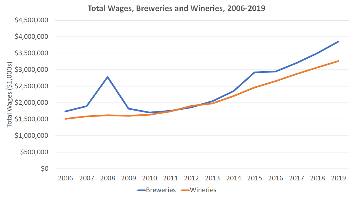 Finally, here are total wages. So an individual brewery worker makes less on average than they did in 2006, but workers in general are taking home more. Some of this is a shift in distribution, and some of this is that small breweries capture more of the services value chain.