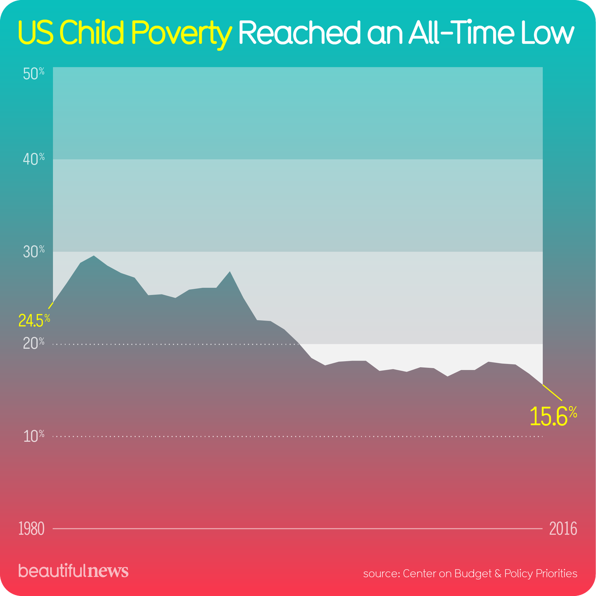 beautiful__news's tweet photo. Surprisingly, child poverty is a bigger problem in the USA than in most other high-income nations. But it’s falling. https://t.co/gUGEgO8sk7 #bnews https://t.co/Hsf4ZuvWVR