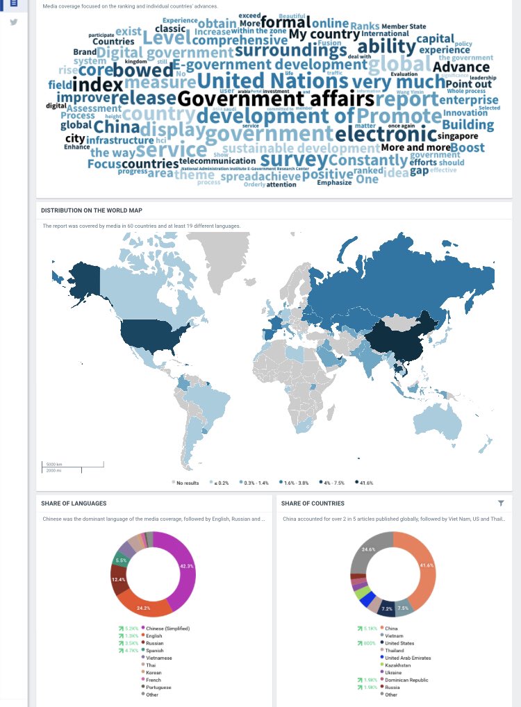 AquaroUn's tweet photo. In only one week the  #EGovernmentSurvey was covered by the global media with 875 articles in 60 countries and at least 19 languages. It was an even bigger hit on socialmedia, with over 1,700 social media posts, generating over 12,000 engagements (likes, comments or link clicks) https://t.co/zyinuEEHED