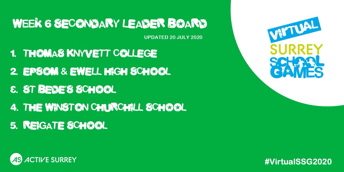 ActiveSchoolsAS's tweet photo. Week 6 sees the top spots, occupied by @st_dunstans_ & @ThomasKnyvett, unchanged. Overall leader boards are here ๐ https://t.co/KcF4kWZkSK. It is all to play for as we head into the last week. Who will be crowned ๐ the Virtual Surrey School Games Champions? #VirtualSSG2020 https://t.co/lDz0PifmMD