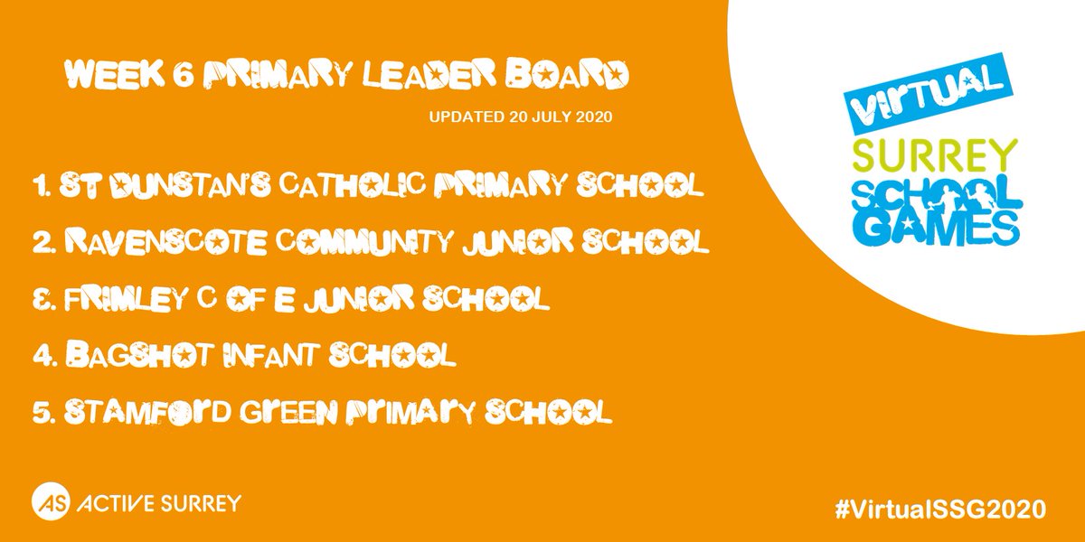 ActiveSchoolsAS's tweet photo. Week 6 sees the top spots, occupied by @st_dunstans_ & @ThomasKnyvett, unchanged. Overall leader boards are here ๐ https://t.co/KcF4kWZkSK. It is all to play for as we head into the last week. Who will be crowned ๐ the Virtual Surrey School Games Champions? #VirtualSSG2020 https://t.co/lDz0PifmMD