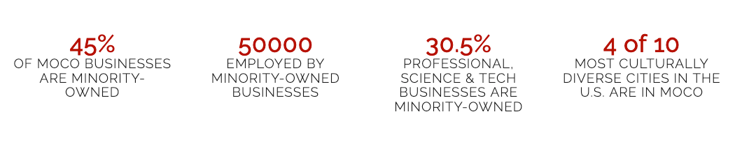 chamberrock's tweet photo. Did you know that @think_moco offers resources for diverse businesses? 
-Workshops &amp; training 
-Chambers of commerce for specific ethnic groups 
-Resources for contracting opportunities 
-Business &amp; technical support

Learn more: https://t.co/BffSbN2UwI 

#MCEDC #supportmoco https://t.co/ATnZPx1D3V