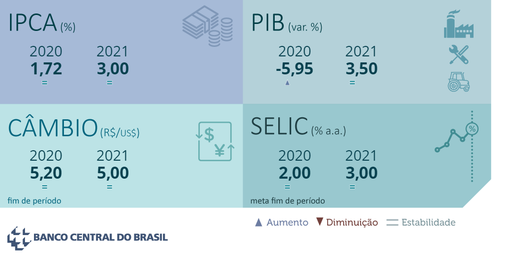 BancoCentralBR's tweet photo. Destaques do Focus de 17/07/2020: confira as projeções do mercado para a economia brasileira. Relatório completo: https://t.co/i4nwasoFf0 https://t.co/XPJMl6JiOw