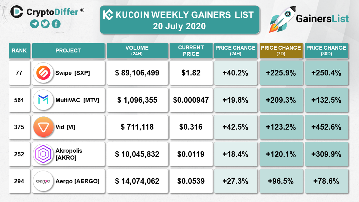 ❗️<a href="/KUCOINCOM/">KuCoin</a> WEEKLY GAINERS LIST
20 July 2020

7 Days Price Change:
$SXP +225.9%
$MTV +209.3%
$VI +123.2%
$AKRO +120.1%
$AERGO +96.5%

<a href="/SwipeWallet/">Swipe</a> <a href="/MultiVAC_Global/">MultiVAC</a> <a href="/Vid_app/">Vid_app</a> <a href="/Akropolisio/">akropolisio</a> <a href="/Aergo_io/">Aergo (HPP)</a>