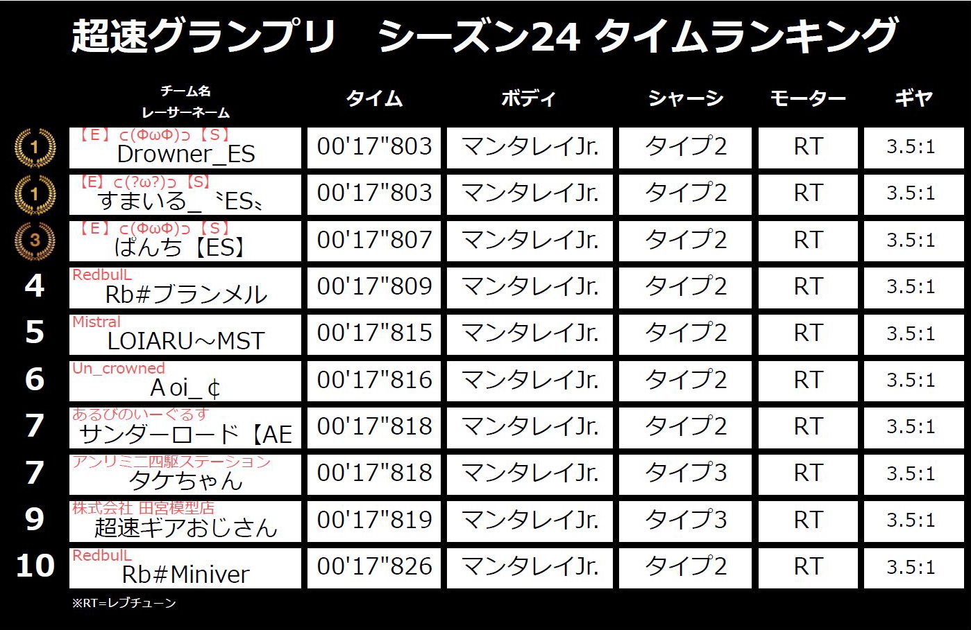 Twitter 上的 ミニ四駆 超速グランプリ 公式 超速gpタイムランキング シーズン24より 超速グランプリ モード 各シーズン のタイムランキングtop100を公開いたします コース公開動画でお伝えした通り オフロード対策をいれている方が多く また 同率