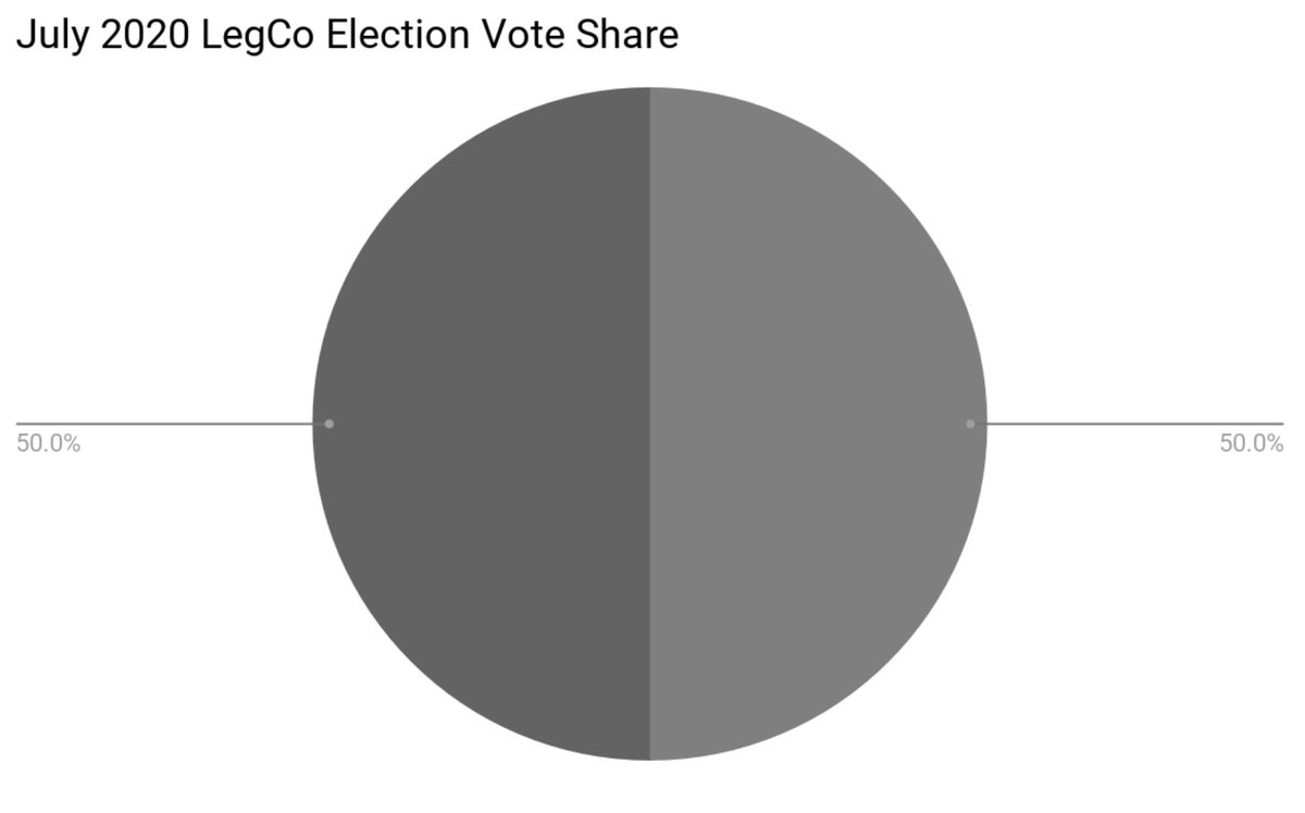 ELECT2020:SPECIAL COVERAGE
-
The most recently released vote share shows a 50-50 vote split in the 2020 LegCo elections.
Political analysts here at RTHK predict that there will be a Hung LegCo by the end of these elections.