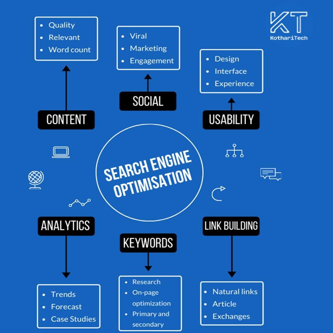 KothariTech's tweet photo. 👨💻Search Engine Optimization 💥💯
.
.
✓Content
✓Social
✓ Usability
✓Analytics
✓Keywords
✓Linkbuilding
.
.
#kotharitech #KTtips #KTPost #seo #searchengineoptimization #content #social #usability #analytics #keywords #linkbuilding #websitedesign #website #interface #marketing https://t.co/6ARendQPtW