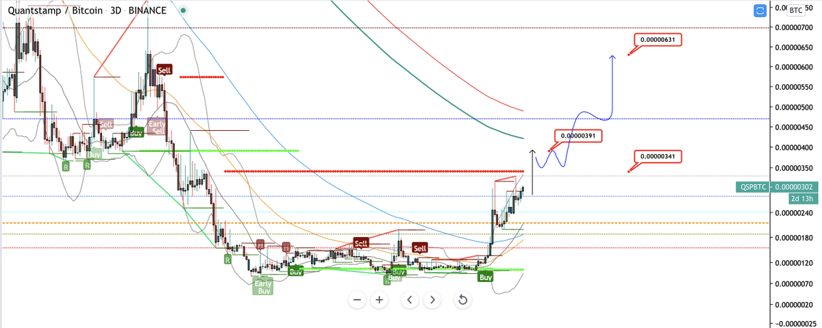 CryptoNewton's tweet photo. $QSP expect big gains these days, pumping to 390, consolidation above 340 to attack 630, easy. https://t.co/SThlT7yOKg