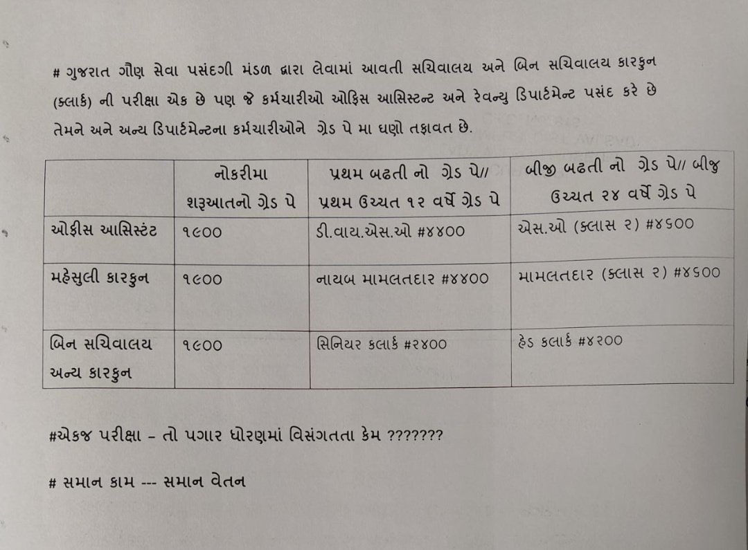 #gujaratclerk_1900_4400
We want justice 🙏

લાયકાત એક, પરીક્ષા એક તો પગાર ધોરણમાં કેમ વિસંગતતાં? 
અમને અમારો હક્ક આપો.

#gujaratclerk_1900_4400
#Equal_Work_Equal_pay
#SameGradePaySamePromotion 
<a href="/vijayrupanibjp/">Vijay Rupani Memorial</a>
<a href="/VtvGujarati/">VTV Gujarati News and Beyond</a> 
<a href="/abpasmitatv/">ABP Asmita</a>
<a href="/jigneshmevani80/">Jignesh Mevani</a> 
<a href="/GSTV_NEWS/">GSTV</a>
