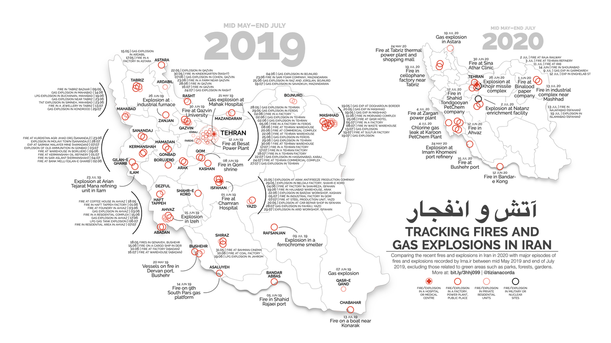 On the recent explosions in Iran,from a comparative perspectiveBuilding on  @RZimmt’s research, I dug into IRNA's archives to collect data on major fires and gas explosions which hit Iran in mid May/end July *one year ago* (2019)(data and methodology:  http://bit.ly/3hhj099 )  https://twitter.com/RZimmt/status/1282242341252849664