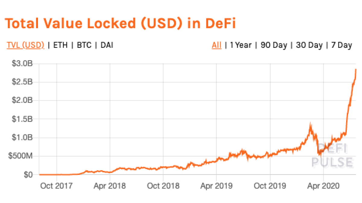 TrustWallet's tweet photo. Just checking in on #DeFi growth... 🤯 https://t.co/c5a6uTBtLq