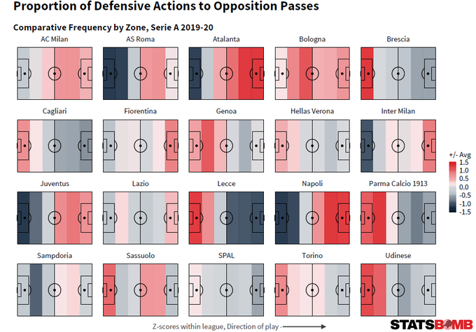 Le jeu repose sur des joueurs offensifs aux profils différents avec une variation des circuits et un changement de postes permenants à chaque attaque pour bien utiliser l’espace. L’Atalanta, surtout, défend en avançant et presse très haut comme le montre ce graphique  @StatsBomb