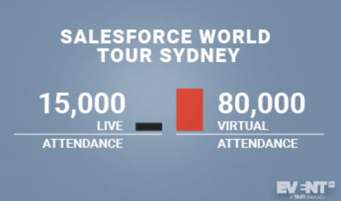 concisegroup's tweet photo. Virtual events offer increased access to audiences around the world even without social distancing according to @EventMB. Read on to see why online and hybrid events will be mainstays.
https://t.co/GvGe4ct7S3 #pivottovirtual #chimelive #Concise https://t.co/sLBhm8Bdul