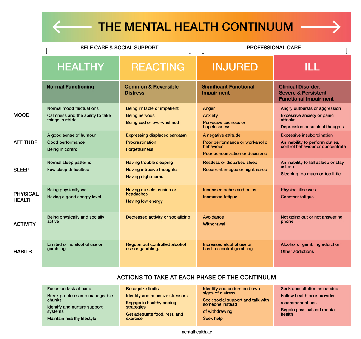 Mental Health is more important than ever with the world stresses on everyone's shoulders.  Check in with yourself and see where you are standing on the mental health continuum. There are plenty of free resources to help you get through what you are dealing with. Hugs!