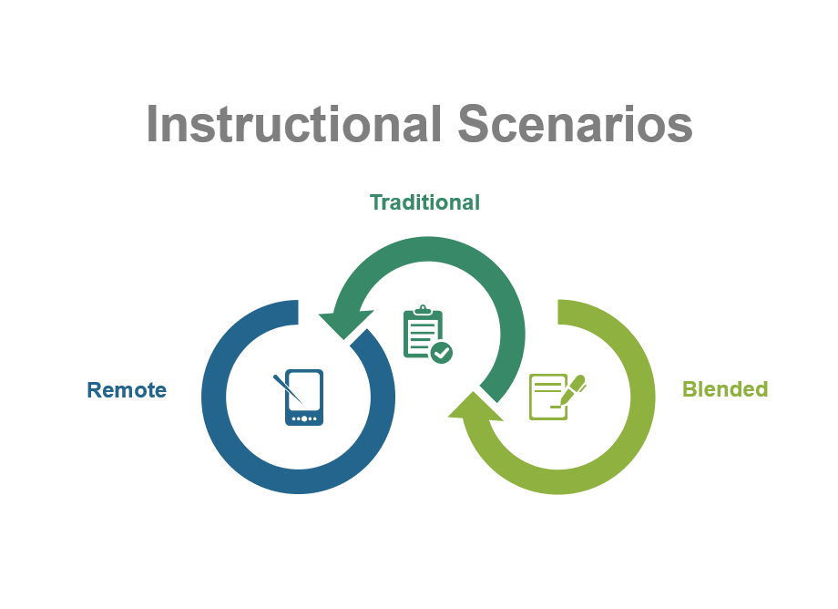 In Alabama’s Model, local school systems are responsible for developing &amp; implementing policies &amp; procedures for 3 instructional scenarios. The scenarios &amp; remote learning plans may differ as local school systems have the discretion to implement according to the system's needs.