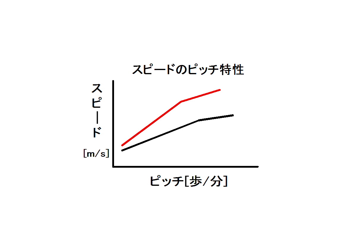 人には「 #スピードのピッチ特性 」と言うべきラインがあります。
写真上段は一度だけ出現した走りで、いつもとは違う特性ラインから出たものでしょう、例えば模式図の赤線のような。

ご参照下さい。
runpippi.com/Speed-Pitch-Ch…