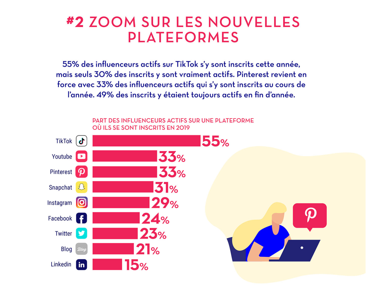 L’étude annuelle de Reech dévoile les coulisses de l’influence en France pour casser les clichés et faire connaître la réalité du marché. 
Zoom sur les plateformes émergentes avec notamment #TikTok. 
#InfluenceMarketing #Influenceurs #EtudeReech2020 
reech.com/fr/influence-e…