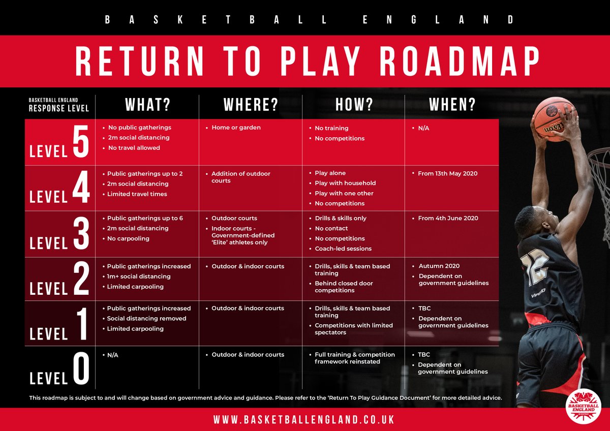 bballengland's tweet photo. We're still at level 3 of our return to play roadmap🗺

All the info as we await clearance to move forward after submitting our RTP documents to the government 👇

Latest ➡ https://t.co/6OFmkJo46w
More on guidance ➡ https://t.co/F2v7xA5QgN

#TogetherWeAreBasketbALL https://t.co/27CkT31mvR