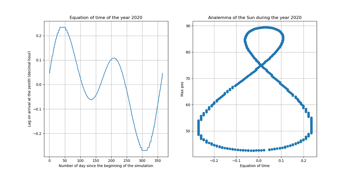 Dans cet exemple, on a donc, pour le 27 février 2020, l'heure du levé et couché du Soleil ainsi que l'heure et l'angle pour laquelle il sera au zénith ! Je propose après la durée des jours sur toute l'année et enfin l'équation du temps avec l'analemme du Soleil.