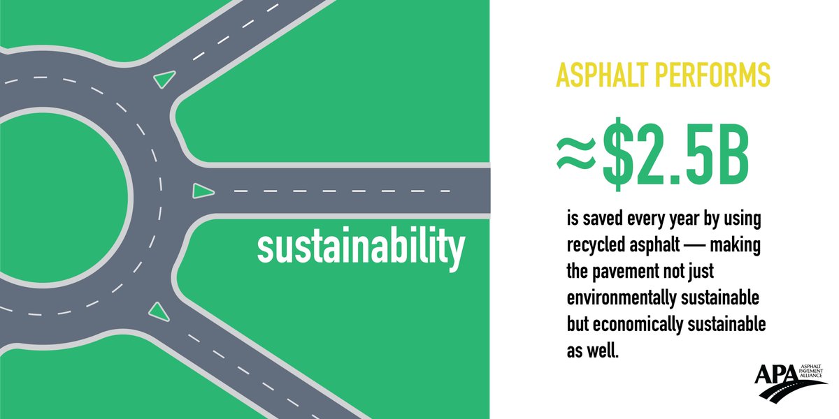 asphaltroads's tweet photo. Asphalt pavement’s quick construction time reduces user delay cost when paving. And costs are also kept down by
recycling existing asphalt pavements to make new ones. #AsphaltPerforms https://t.co/F2mO2KPhDQ