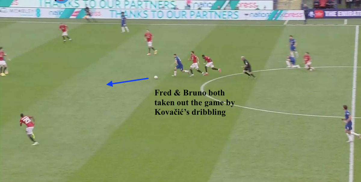 - Here, Kovačić has both Fred & Bruno closing him down - he takes both out the game with one dribble & Chelsea can directly attack the Man Utd defence- Kovačić completed 4/4 dribbled vs Man Utd - more than any other player on the pitch