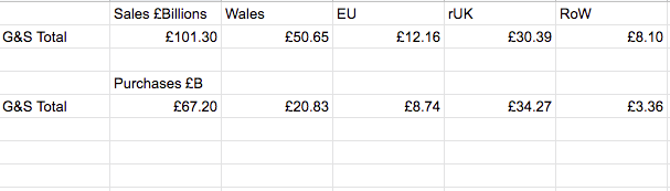 What's interesting is that Welsh business sells 50% of its Goods/Services in Wales itself.We, however, purchase 69% of Goods/Services from rUK, EU & RoW.Collectively we need to purchase more goods & services in Wales itself & for that, we also need more Welsh offeringsEnd