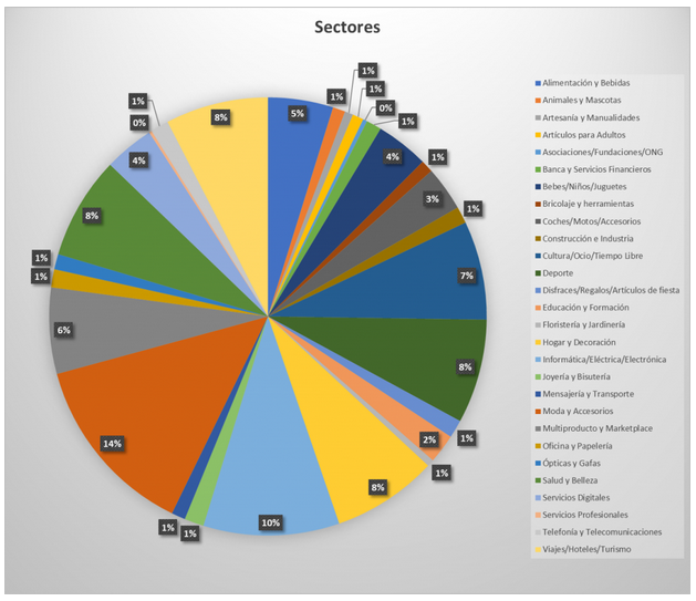 Las 990 tiendas online que más venden en España.
 Descubre cuáles son en 28 sectores de actividad. <a href="/ObsEcommerce/">Obs. eCommerce</a> <a href="/CarrefourES/">Carrefour España</a> <a href="/lidlespana/">Lidl España</a> <a href="/alcampo/">Alcampo</a> <a href="/Mercadona/">Mercadona</a> @hipercor <a href="/leroymerlin_es/">leroymerlin_es</a> 
 revistainforetail.com/noticiadet.asp…