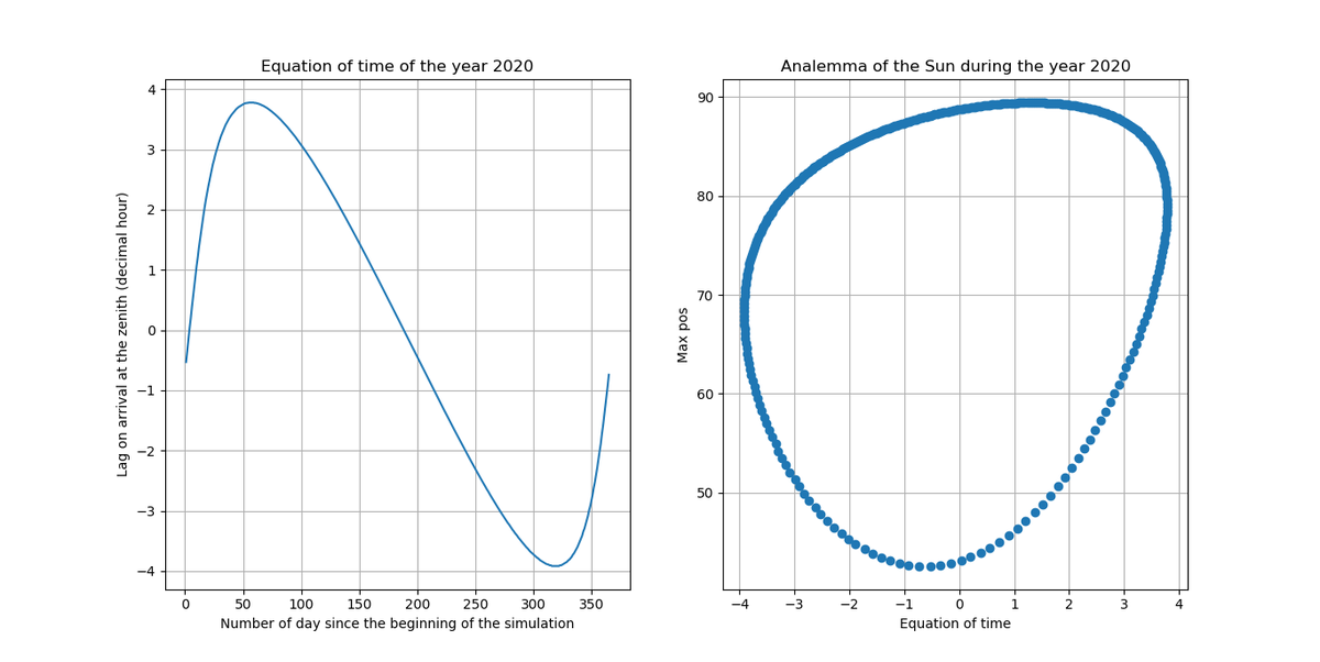 les jours eux sont plus régulier avec un cycle constant pour les saisons. Pour une excentricité = 0.5 (au lieu de 0.0167) et on obtient une patate car une telle orbite induit que, sur un temps delta t, on est proche du Soleil, et sur un autre temps, très loin !