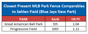 The only current MLB parks with LF and RF under 330 ft, CF under 405 ft, and LC+RC under 750 ft are Great American and Progressive... both very strong hitters' parks.Guaranteed Rate and T-Mobile are also fairly close. Both +HR, but T-Mobile is a strong pitchers' park overall.